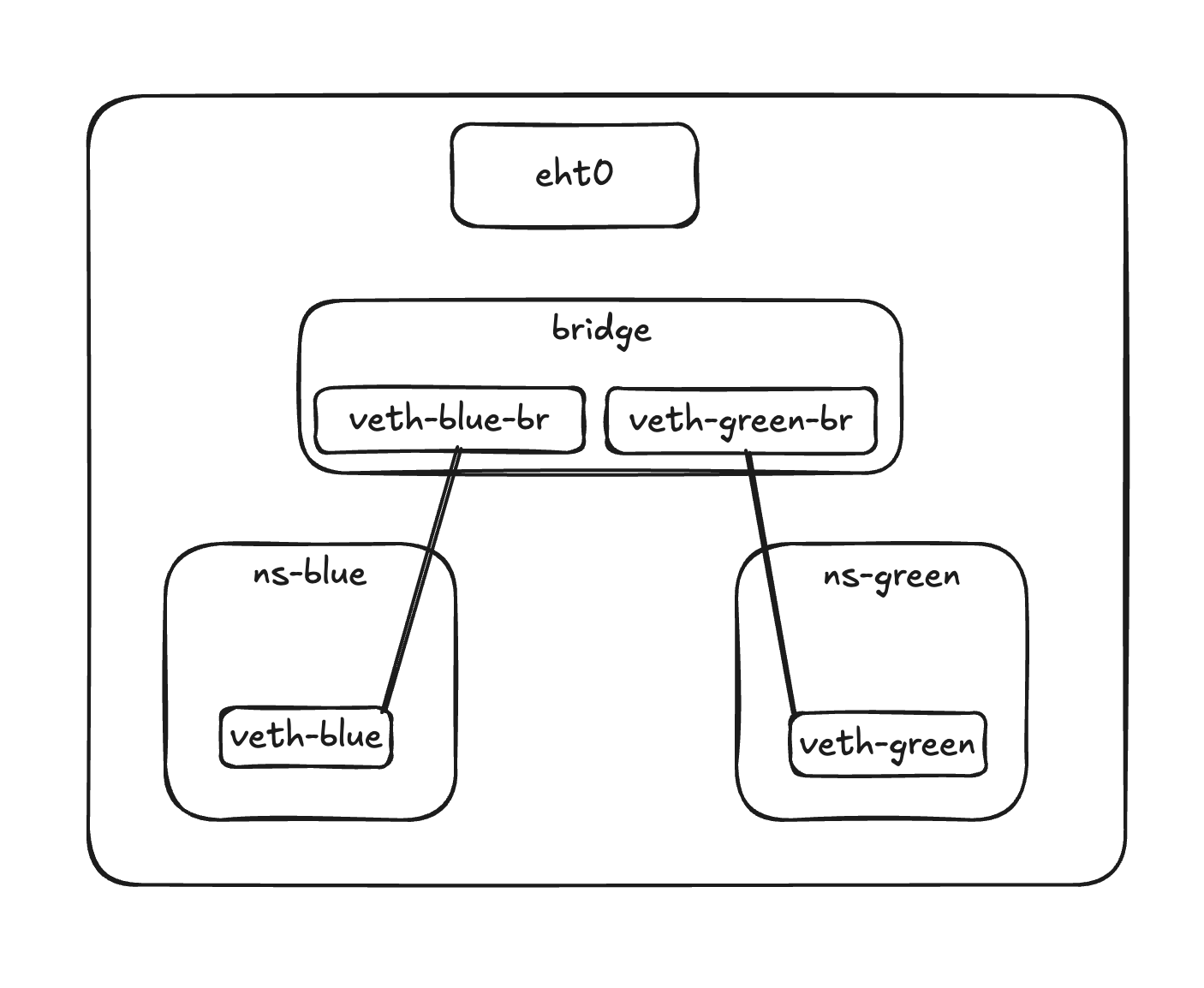 Bridge connecting multiple namespaces. Each namespace has a veth pair with one end inside the namespace and the other attached to br0.