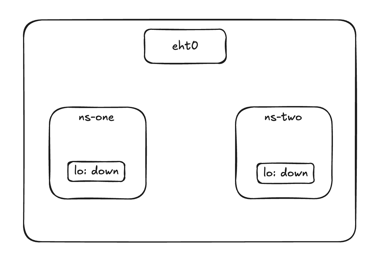 Two isolated network namespaces on a host. Each has only a loopback interface in down state.
